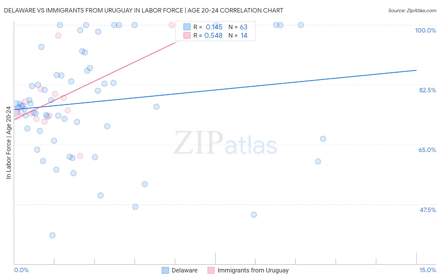 Delaware vs Immigrants from Uruguay In Labor Force | Age 20-24