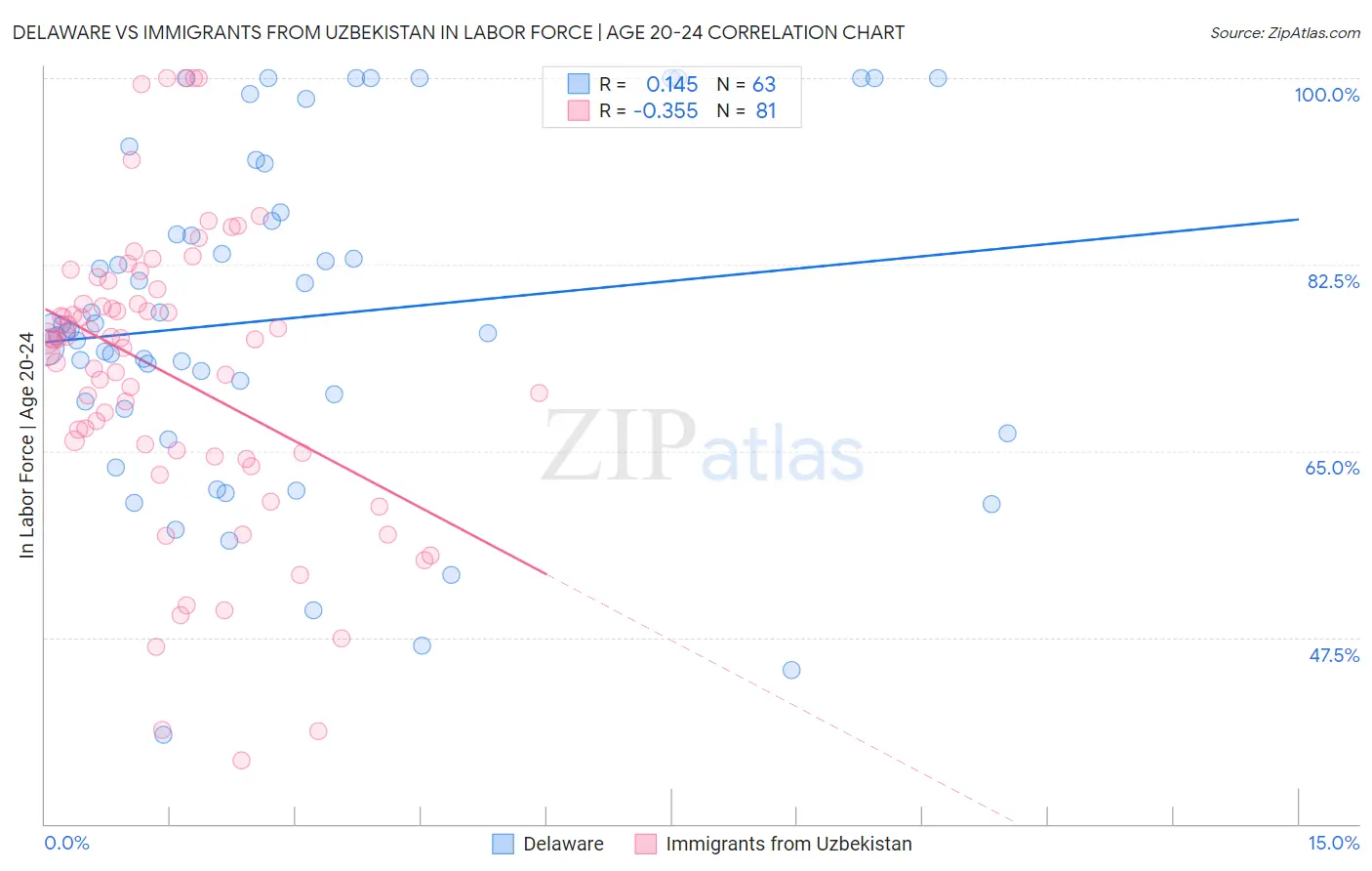Delaware vs Immigrants from Uzbekistan In Labor Force | Age 20-24