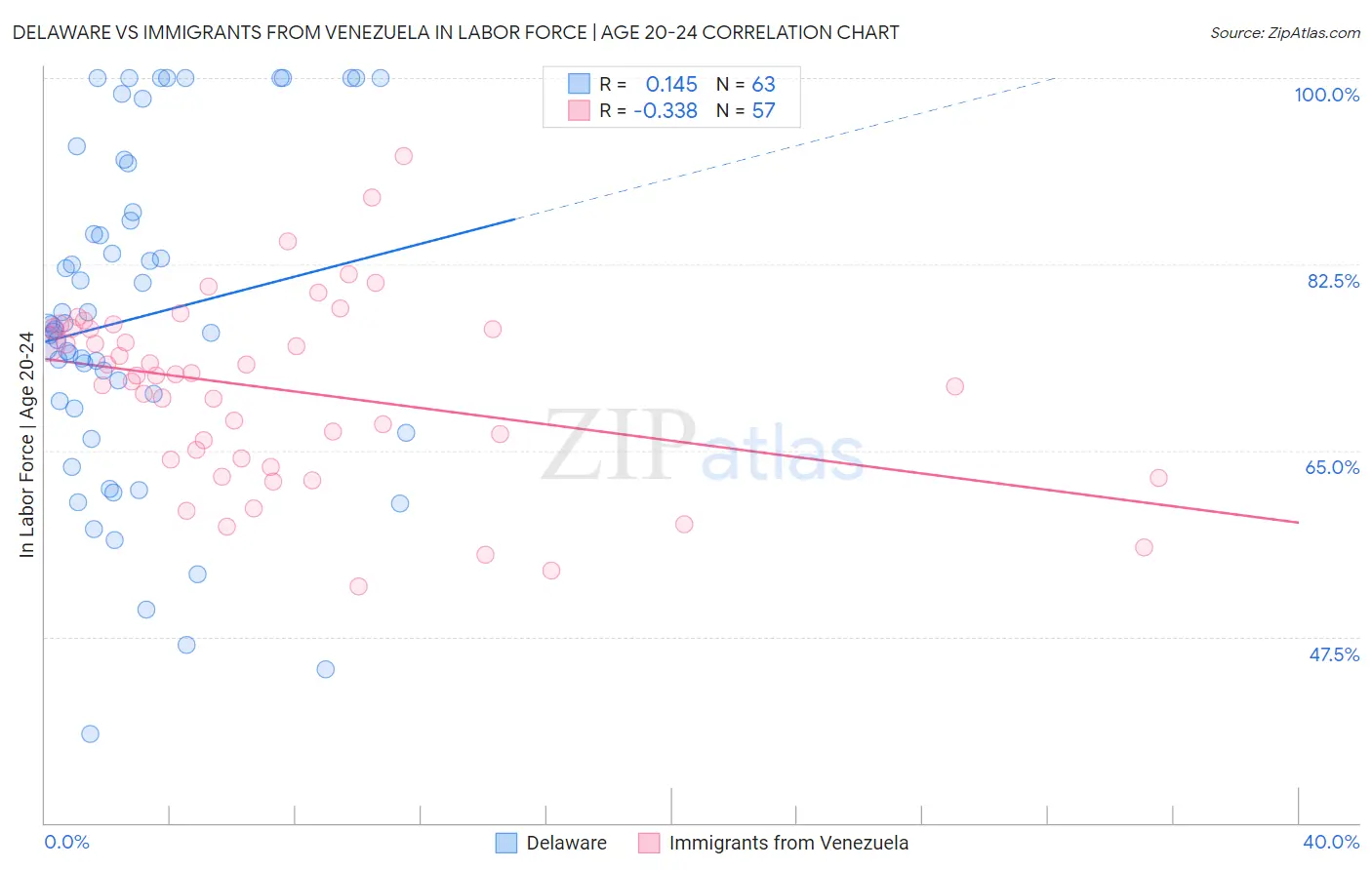 Delaware vs Immigrants from Venezuela In Labor Force | Age 20-24