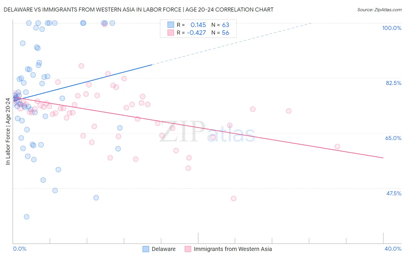 Delaware vs Immigrants from Western Asia In Labor Force | Age 20-24