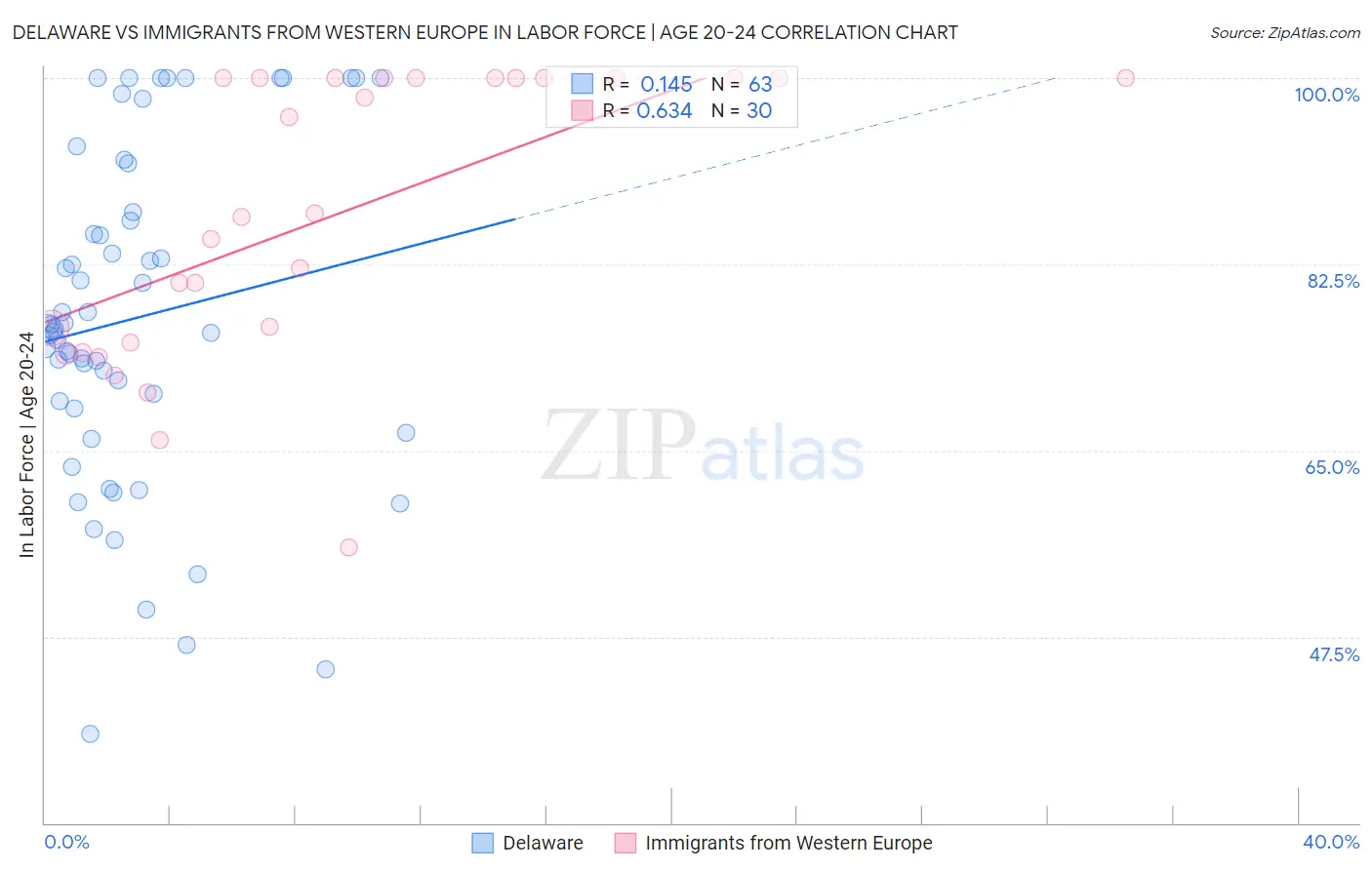Delaware vs Immigrants from Western Europe In Labor Force | Age 20-24