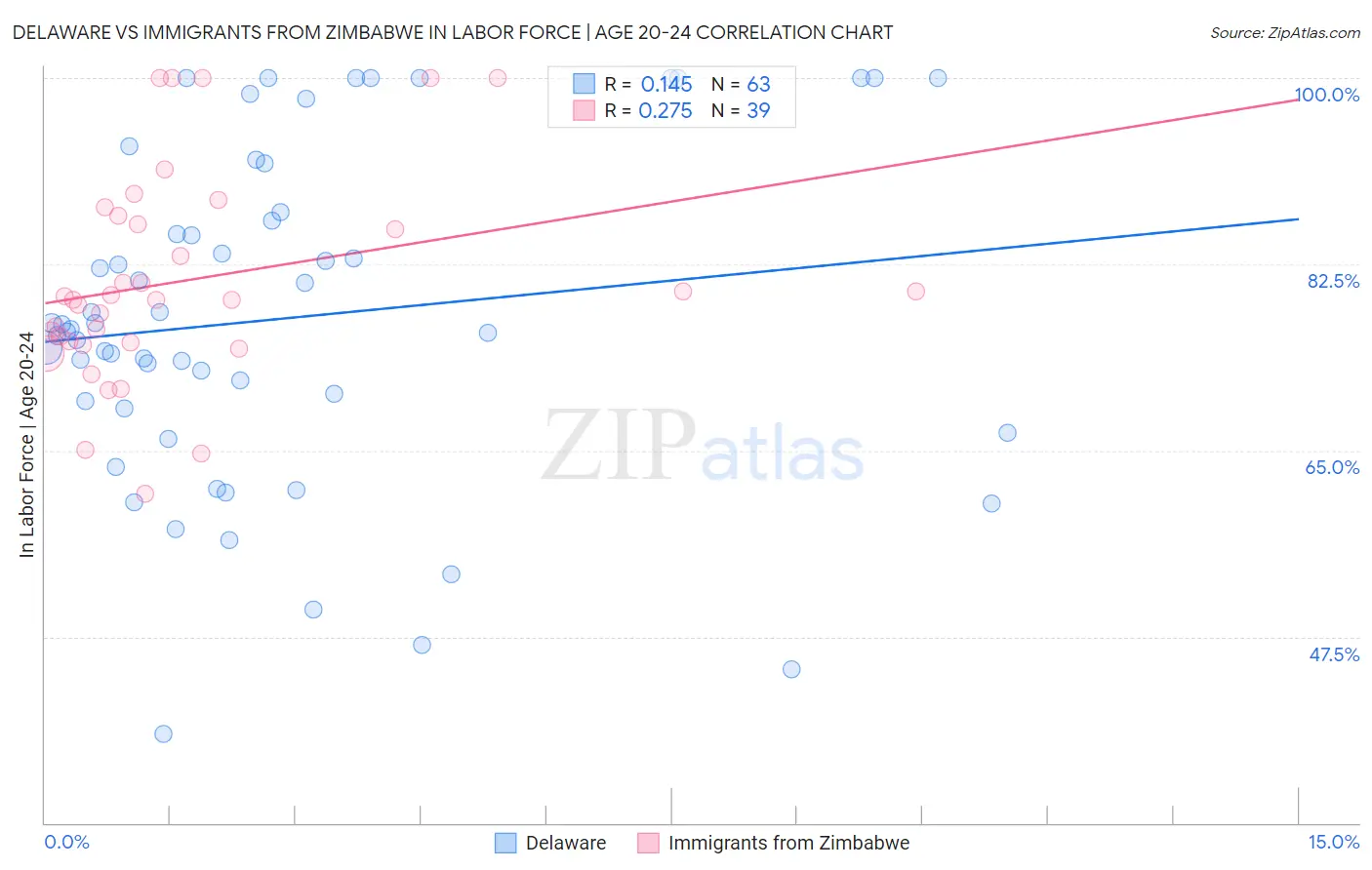 Delaware vs Immigrants from Zimbabwe In Labor Force | Age 20-24