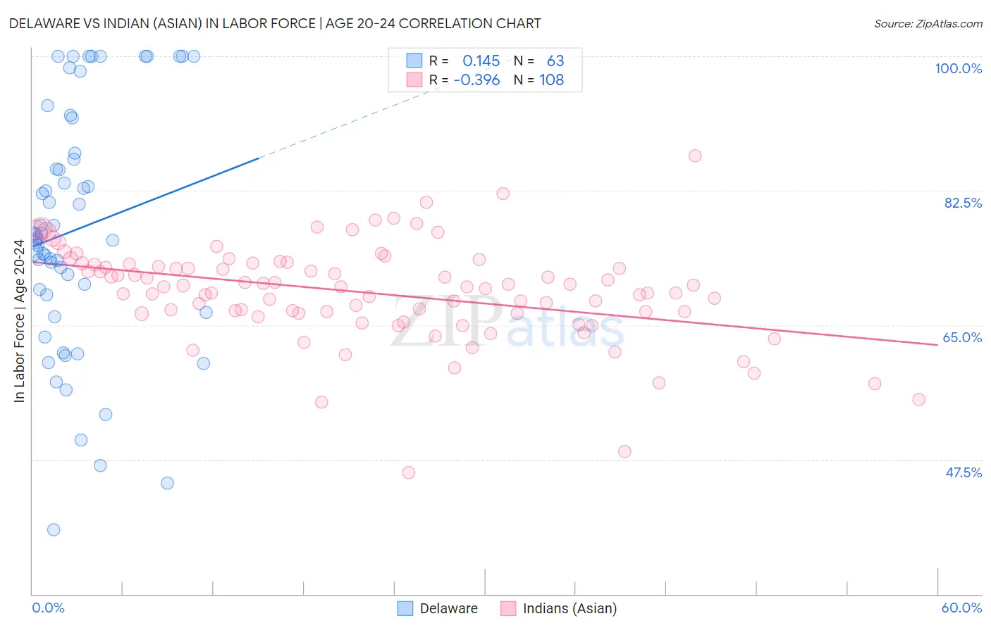 Delaware vs Indian (Asian) In Labor Force | Age 20-24