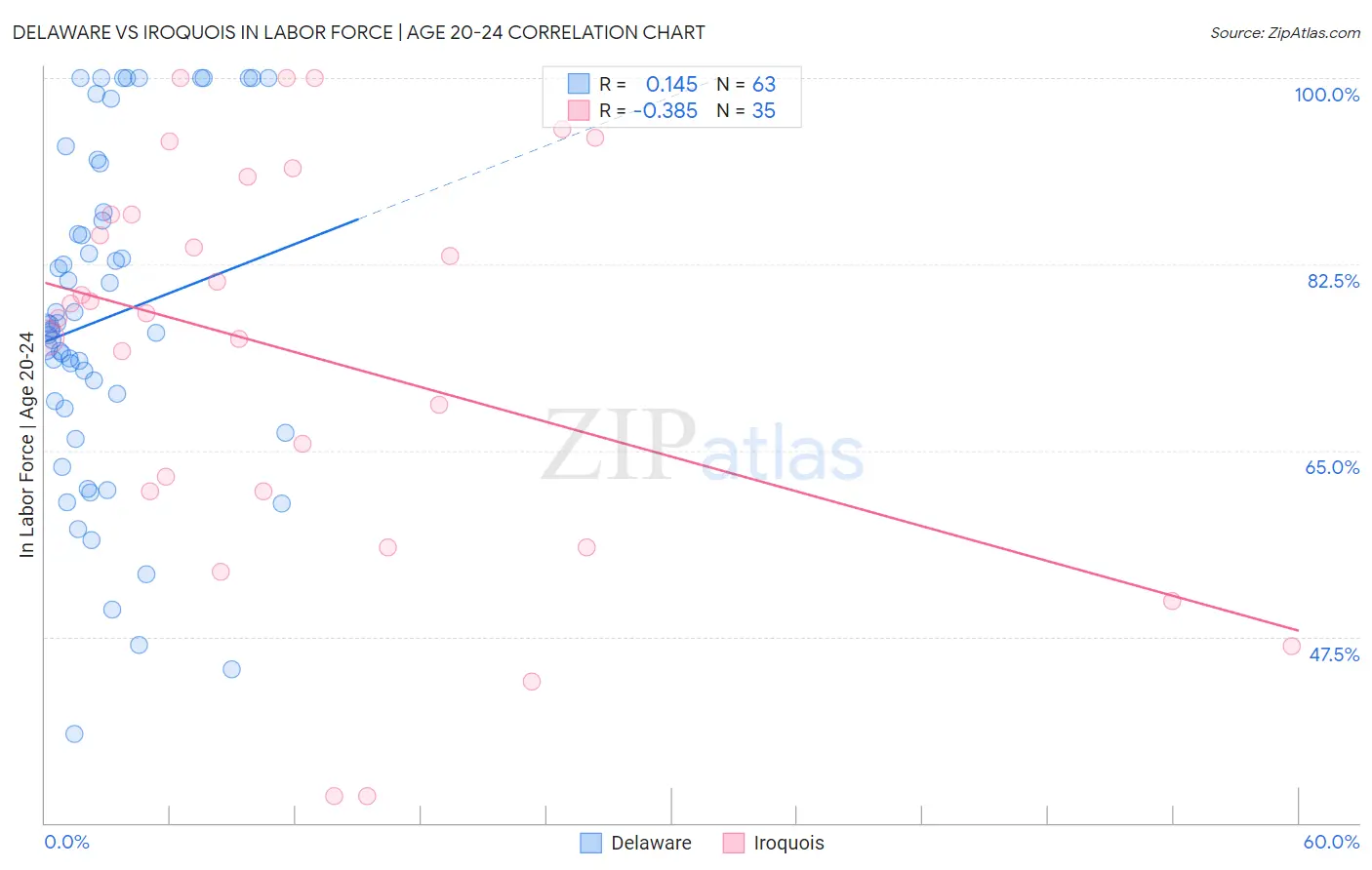 Delaware vs Iroquois In Labor Force | Age 20-24