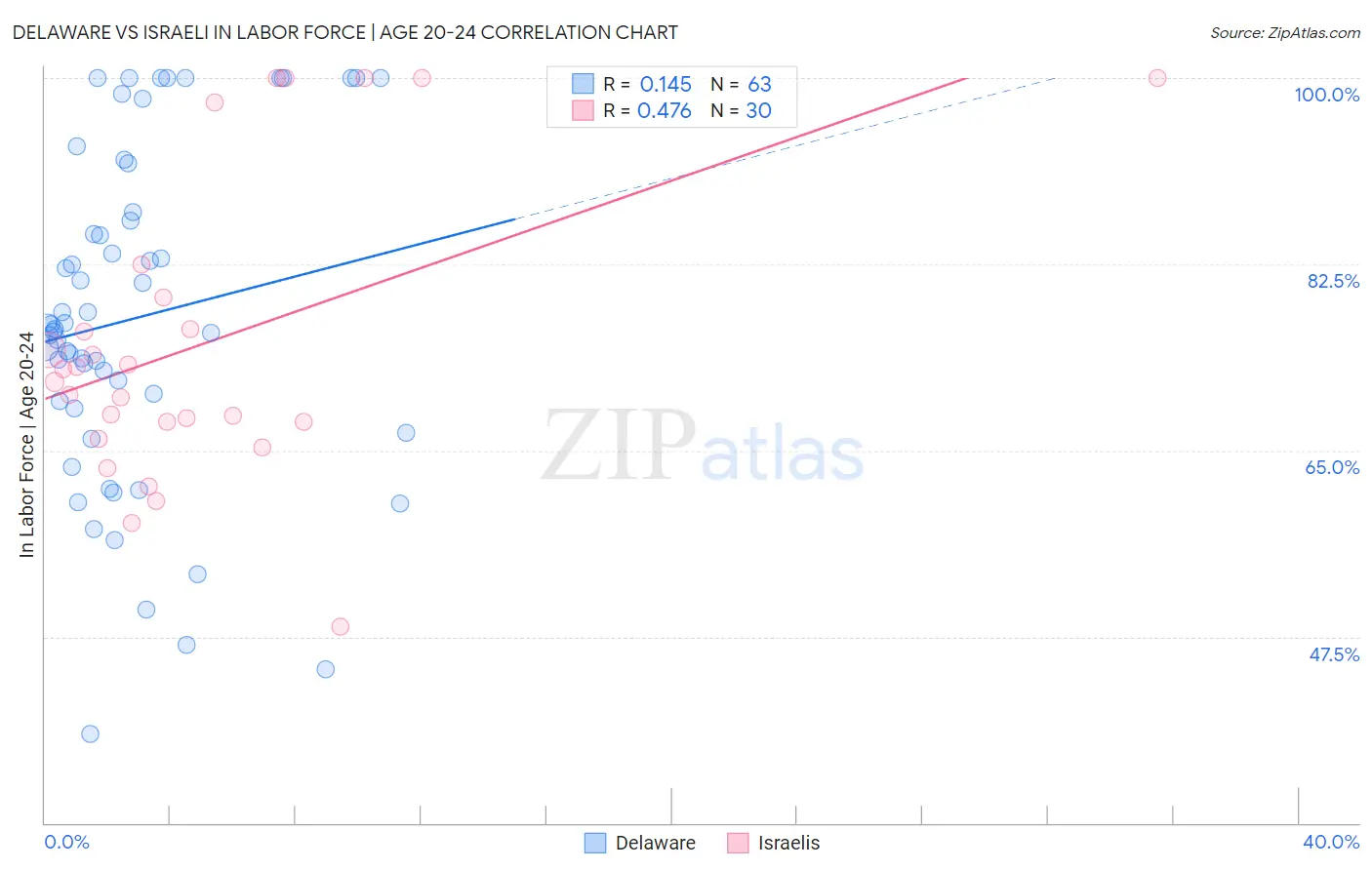 Delaware vs Israeli In Labor Force | Age 20-24