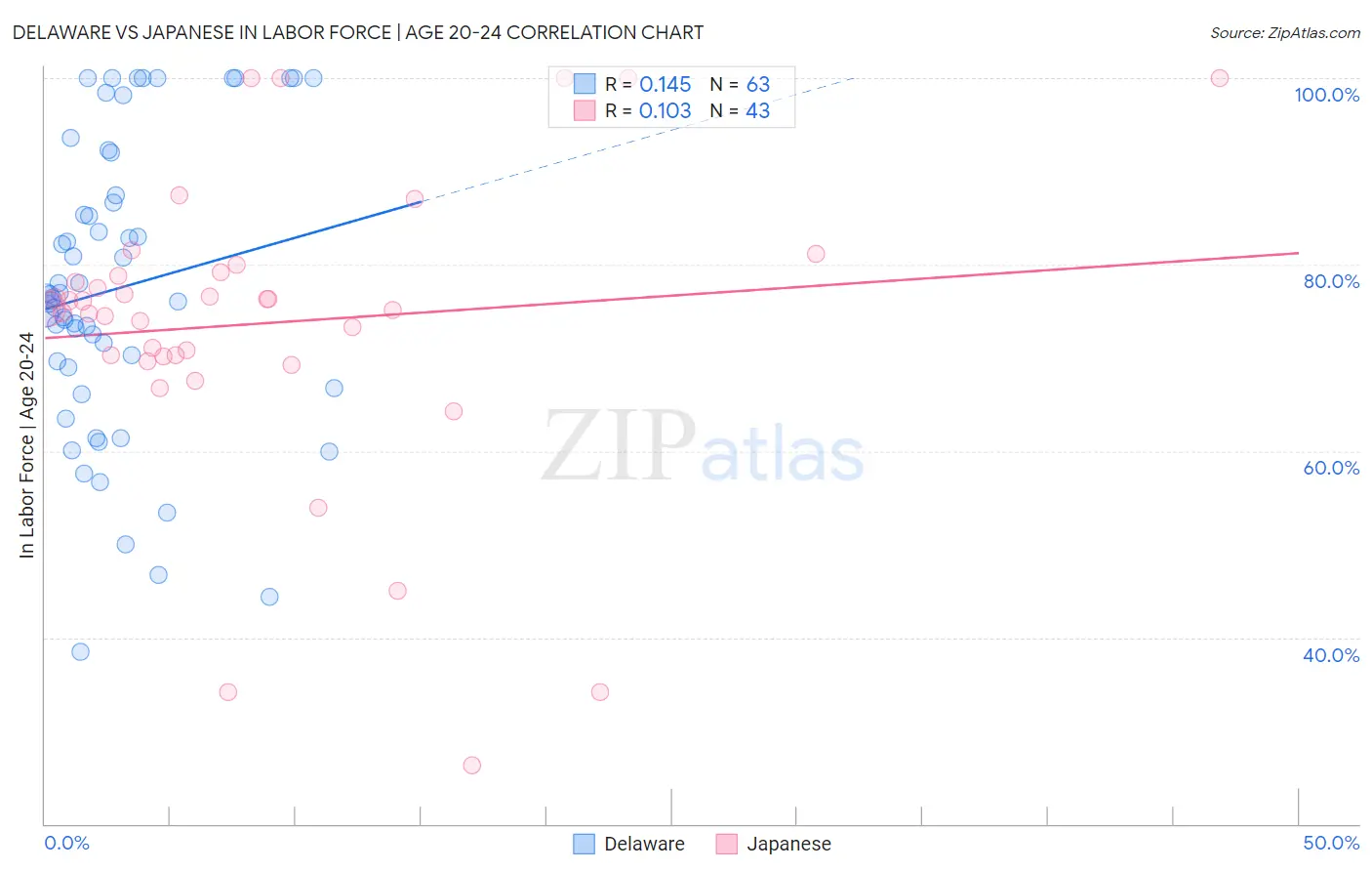 Delaware vs Japanese In Labor Force | Age 20-24