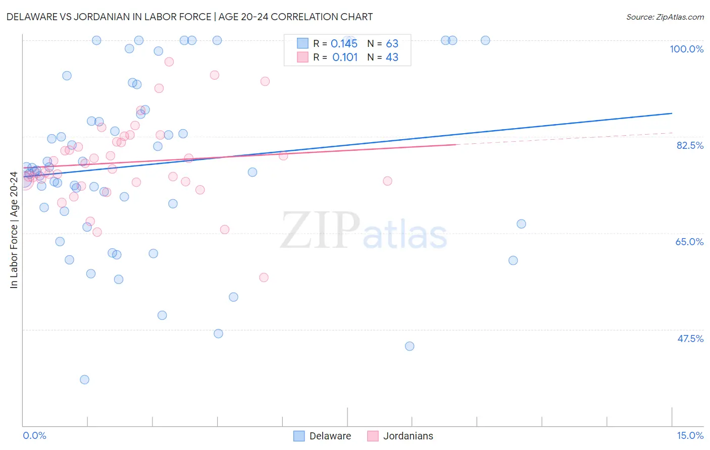 Delaware vs Jordanian In Labor Force | Age 20-24