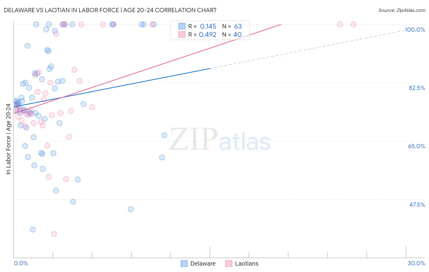 Delaware vs Laotian In Labor Force | Age 20-24