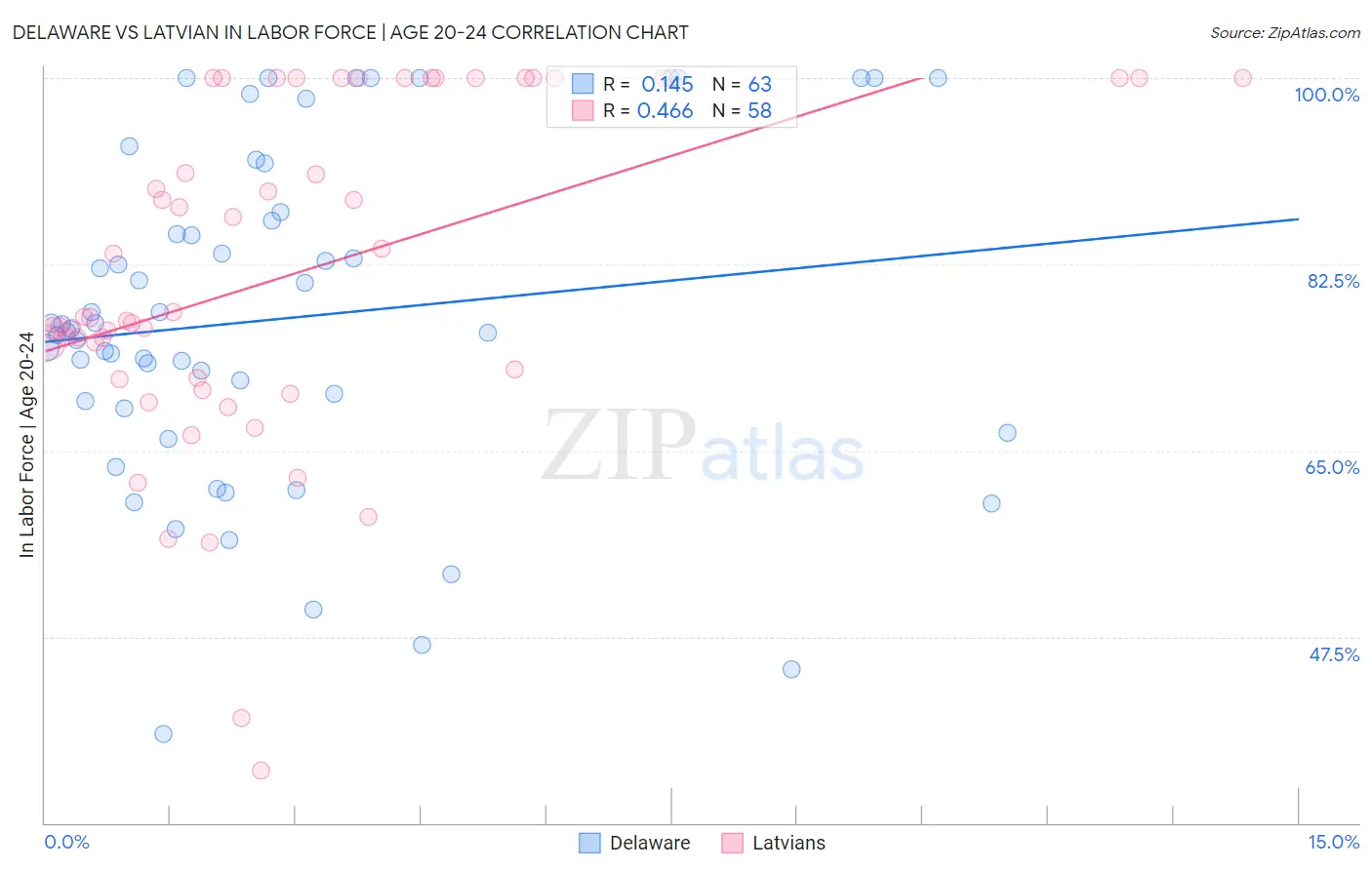 Delaware vs Latvian In Labor Force | Age 20-24