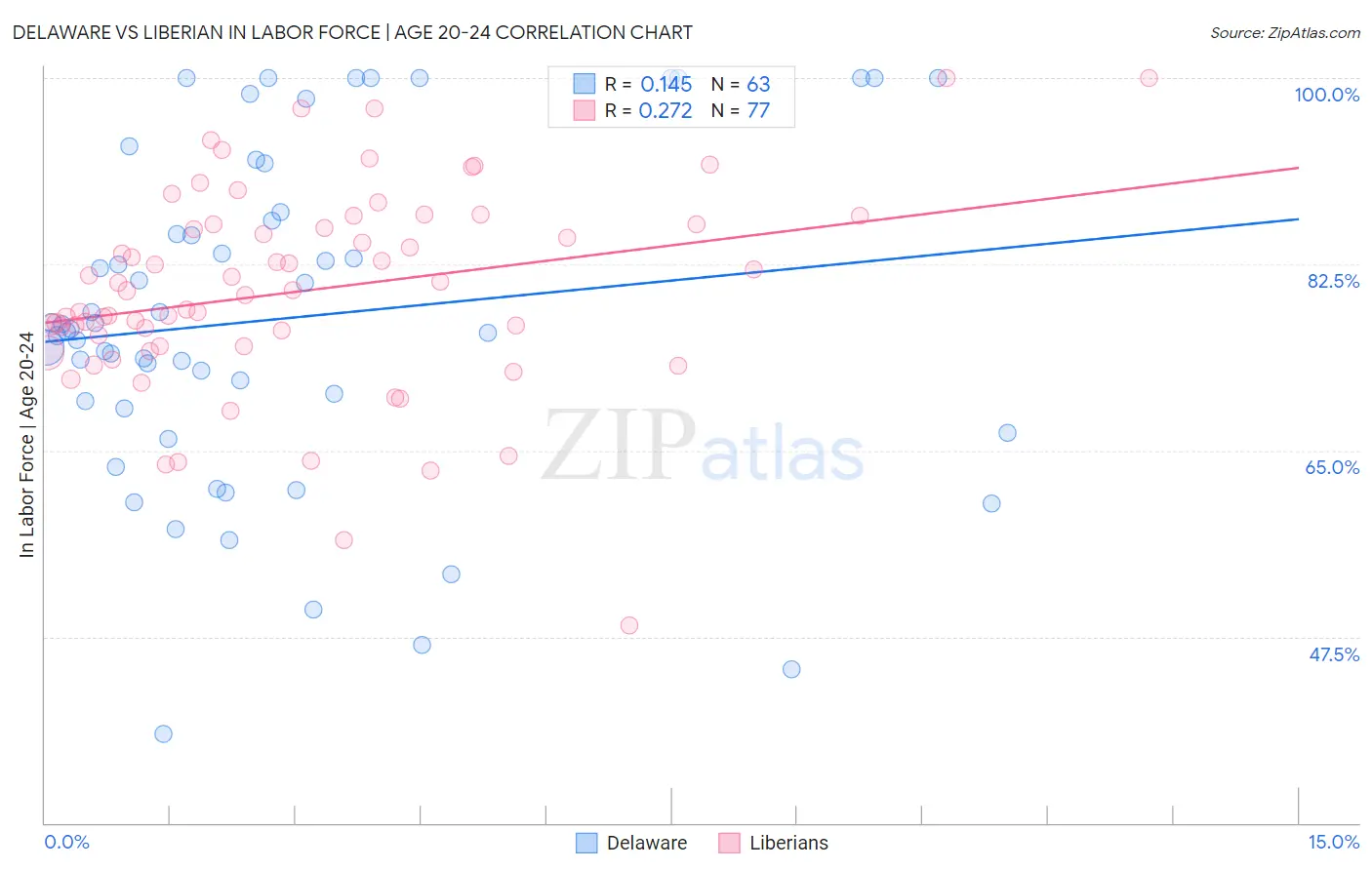Delaware vs Liberian In Labor Force | Age 20-24