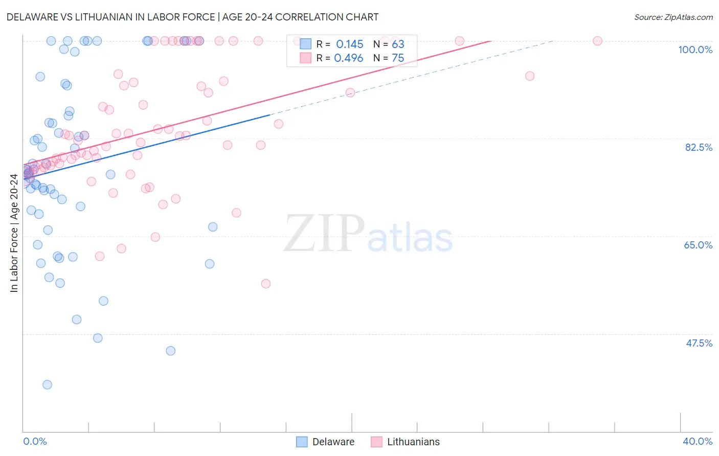 Delaware vs Lithuanian In Labor Force | Age 20-24