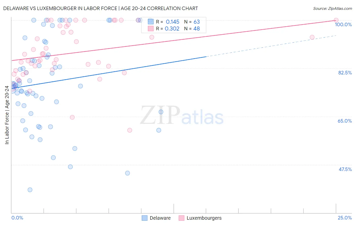 Delaware vs Luxembourger In Labor Force | Age 20-24