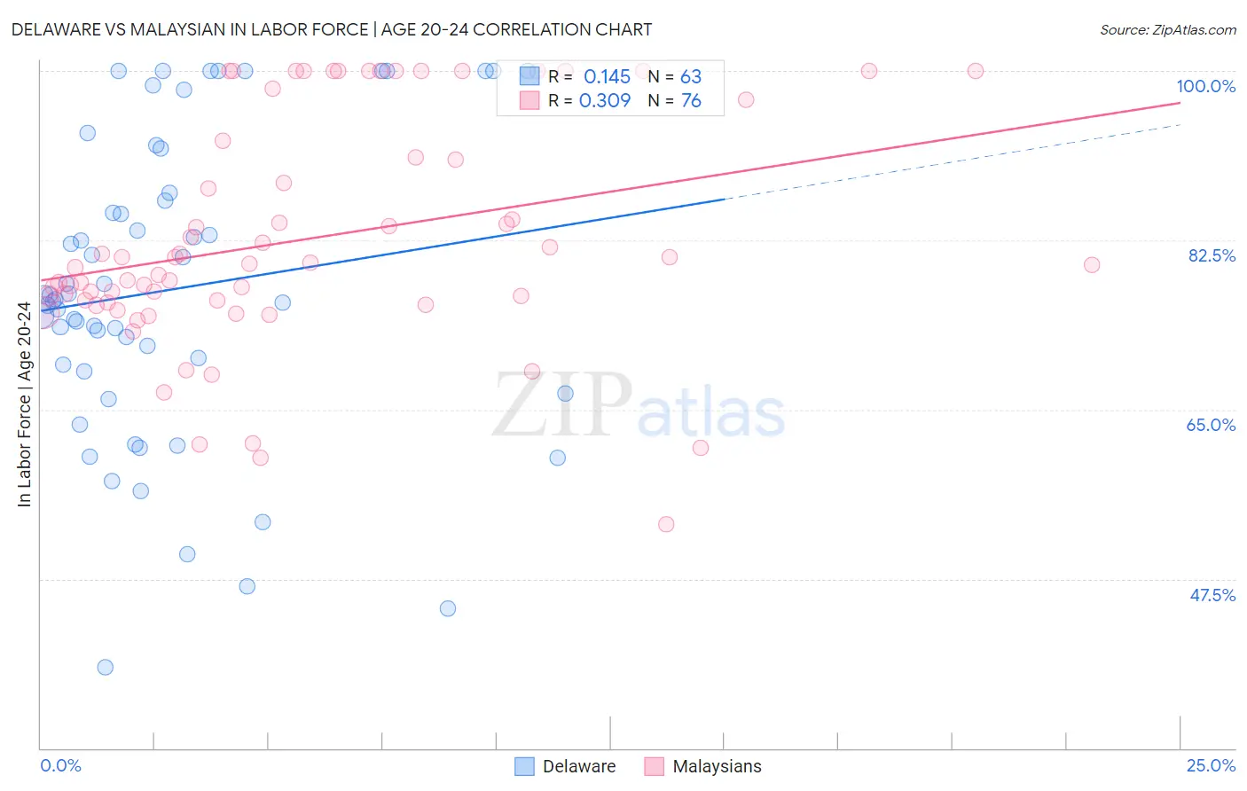 Delaware vs Malaysian In Labor Force | Age 20-24