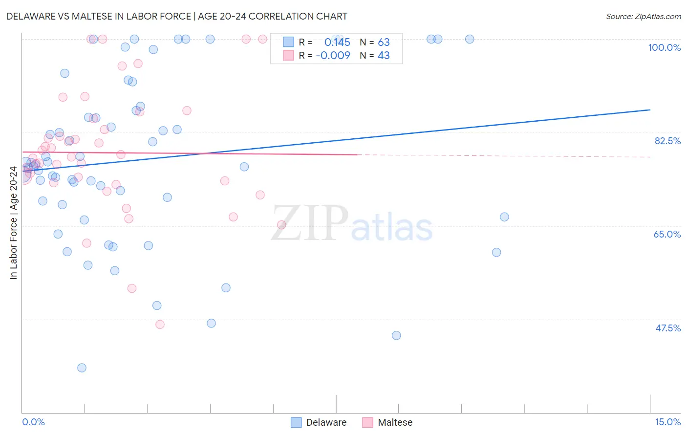 Delaware vs Maltese In Labor Force | Age 20-24