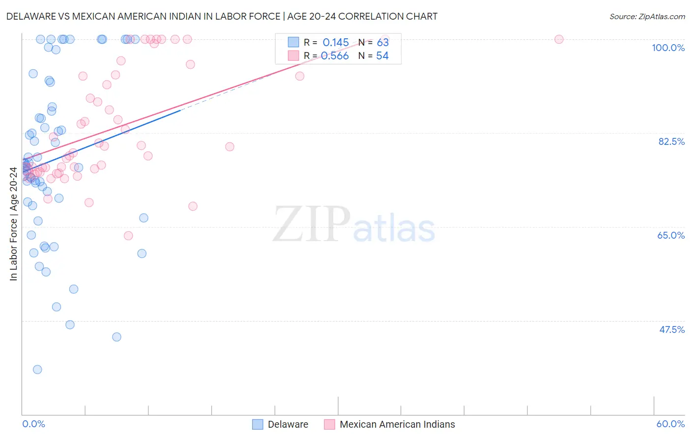 Delaware vs Mexican American Indian In Labor Force | Age 20-24