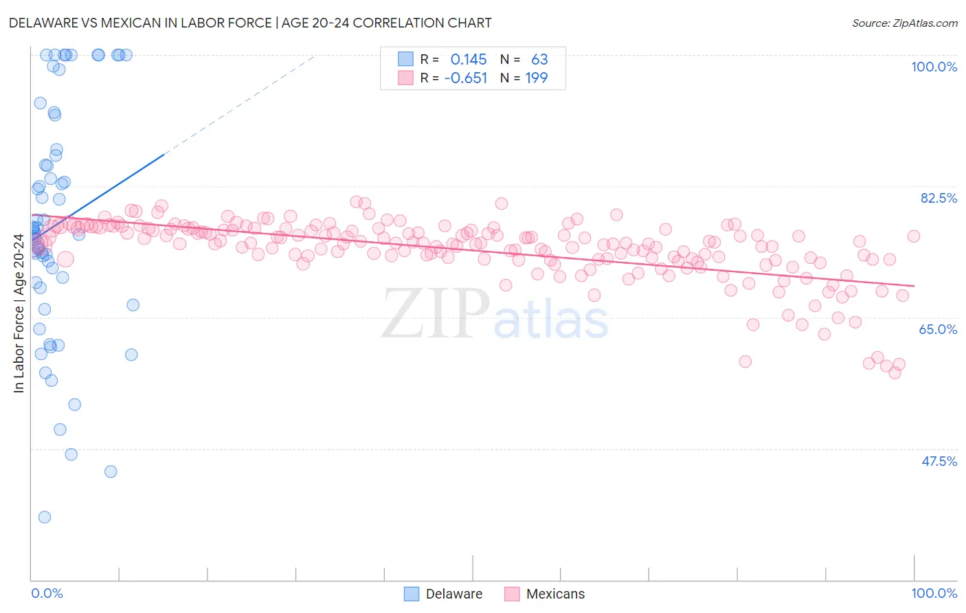 Delaware vs Mexican In Labor Force | Age 20-24