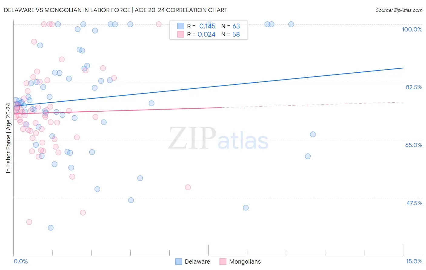 Delaware vs Mongolian In Labor Force | Age 20-24