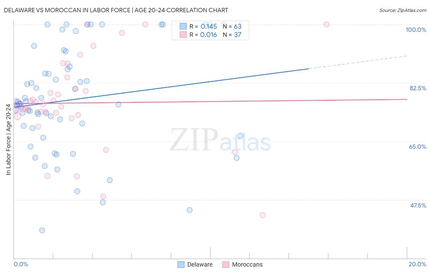 Delaware vs Moroccan In Labor Force | Age 20-24