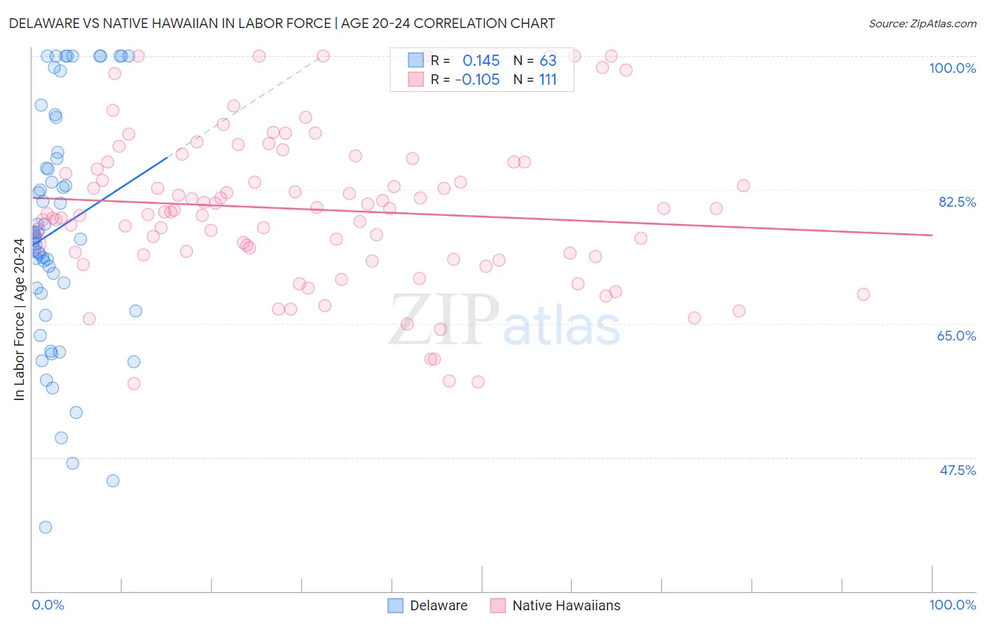 Delaware vs Native Hawaiian In Labor Force | Age 20-24