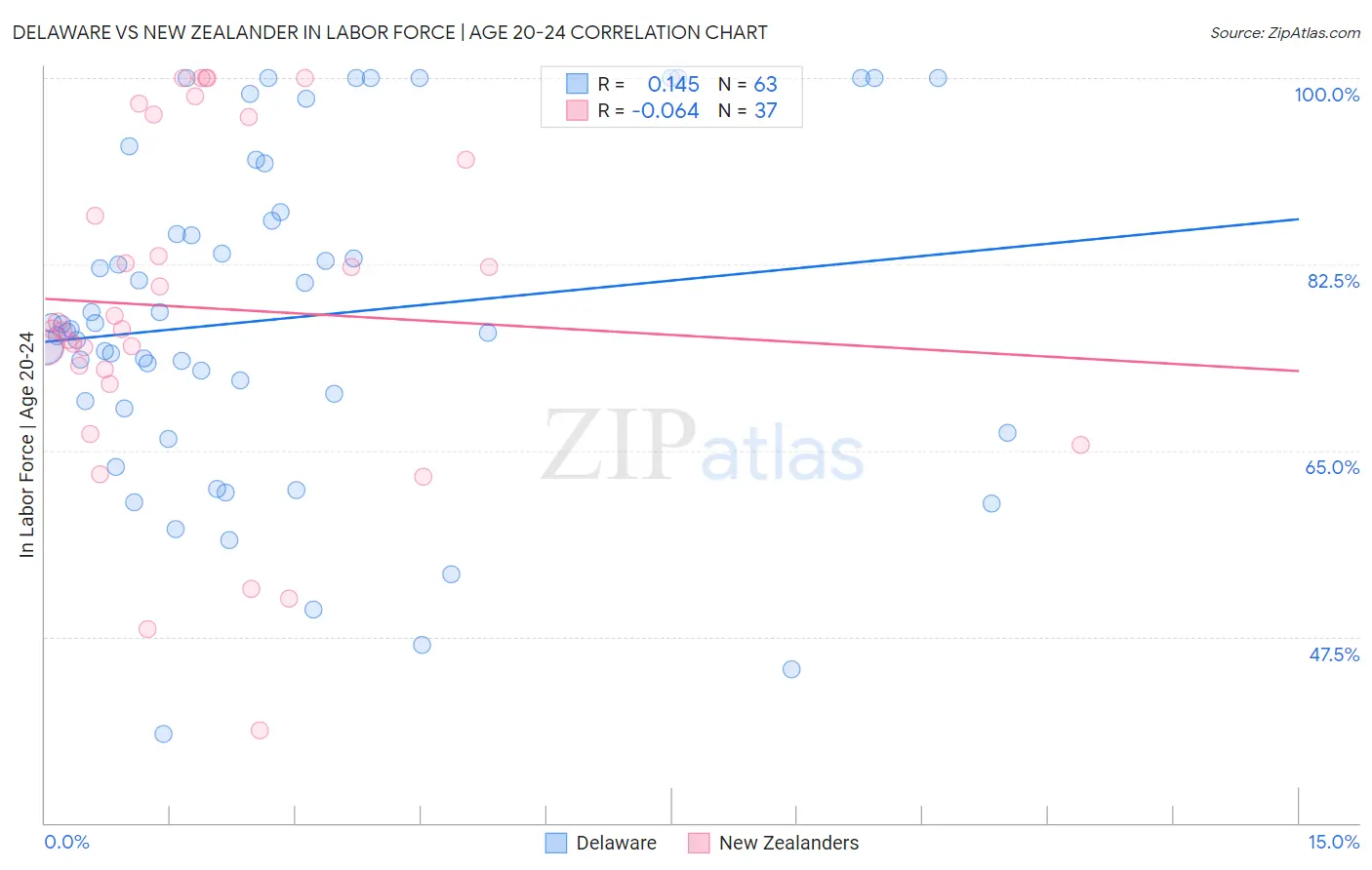 Delaware vs New Zealander In Labor Force | Age 20-24