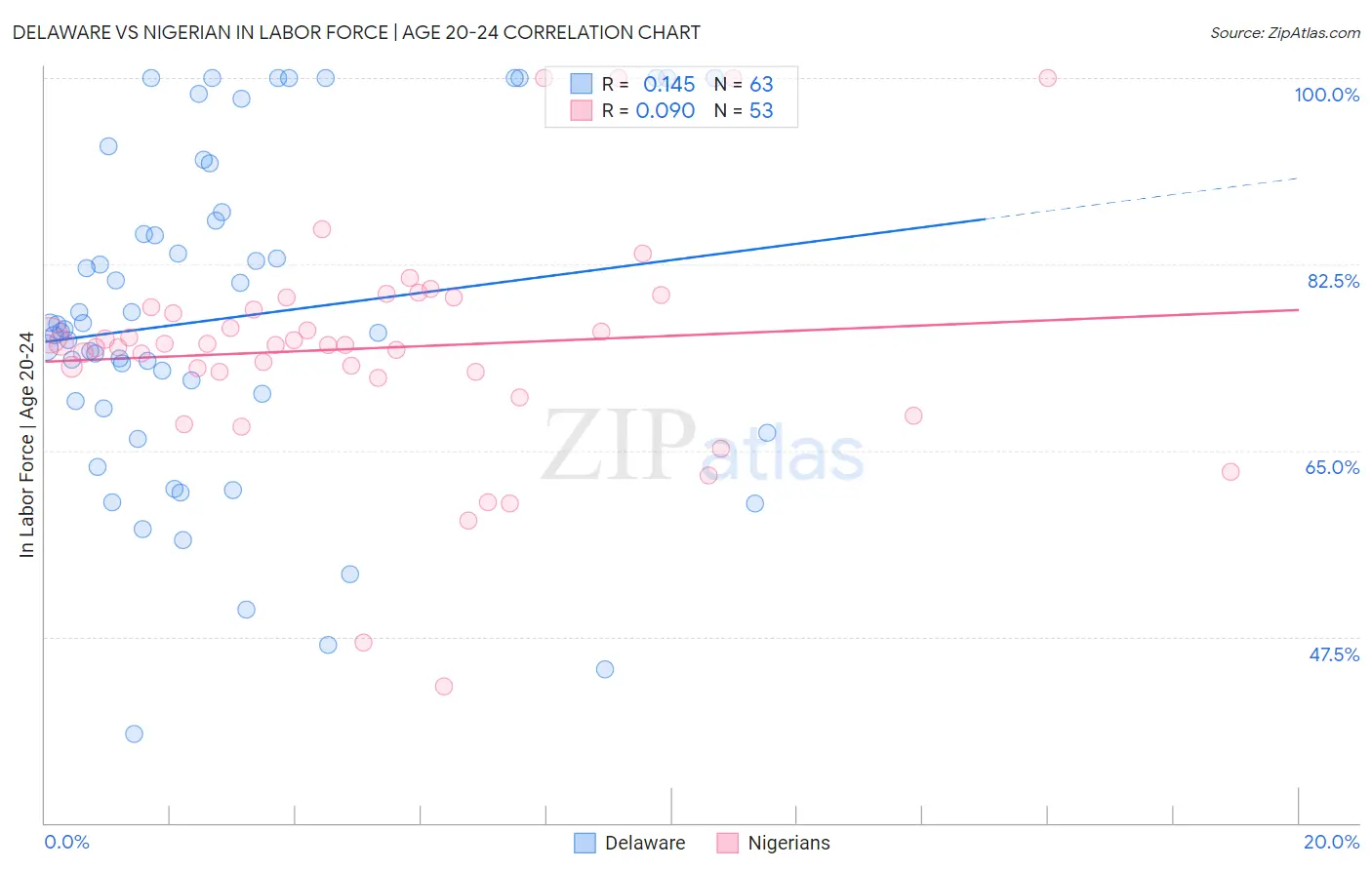 Delaware vs Nigerian In Labor Force | Age 20-24