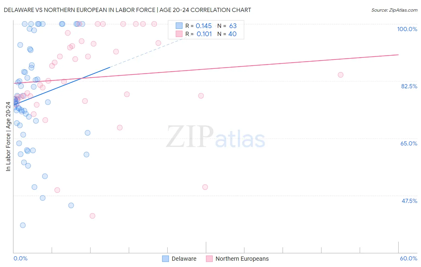 Delaware vs Northern European In Labor Force | Age 20-24