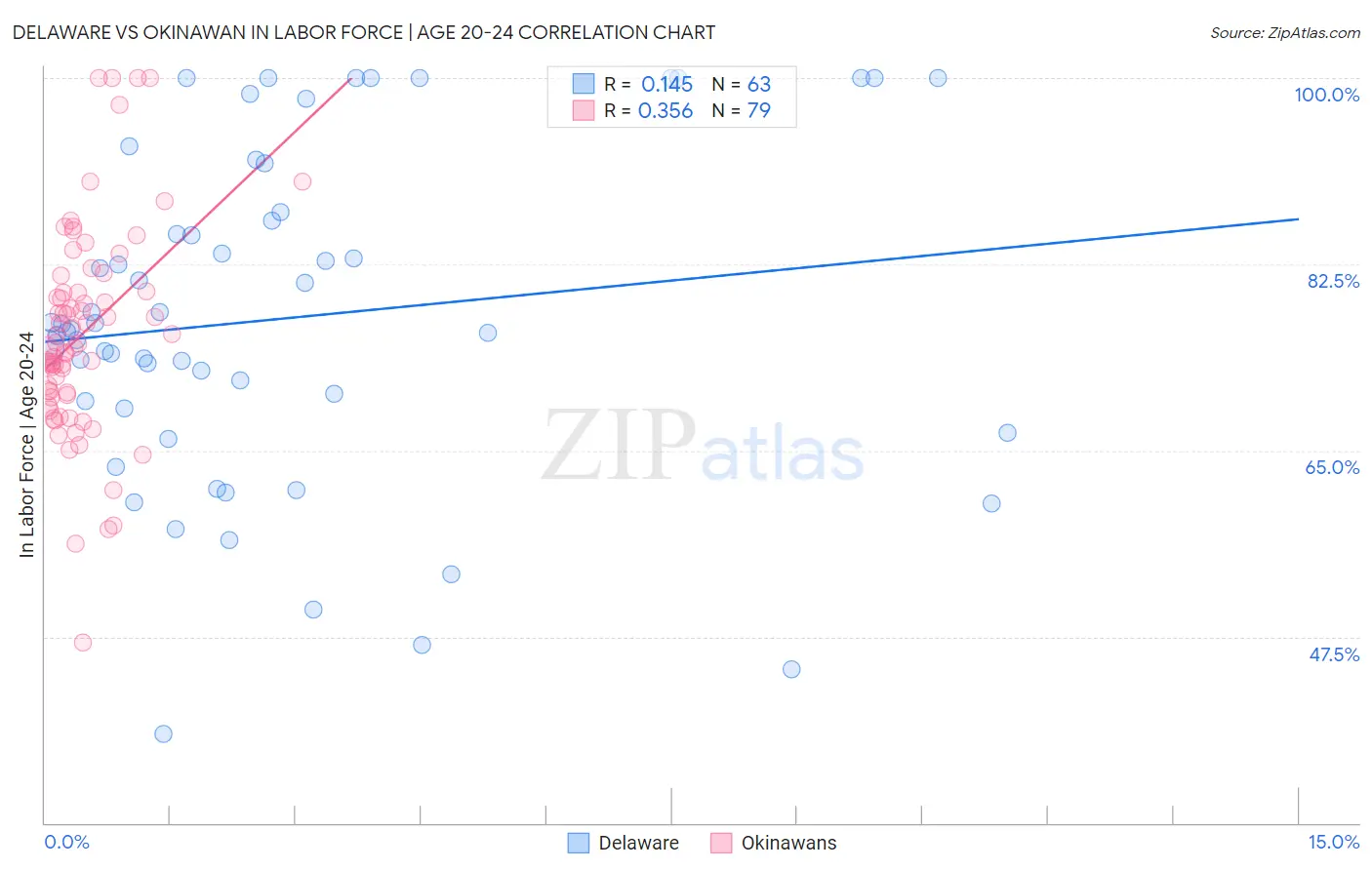 Delaware vs Okinawan In Labor Force | Age 20-24