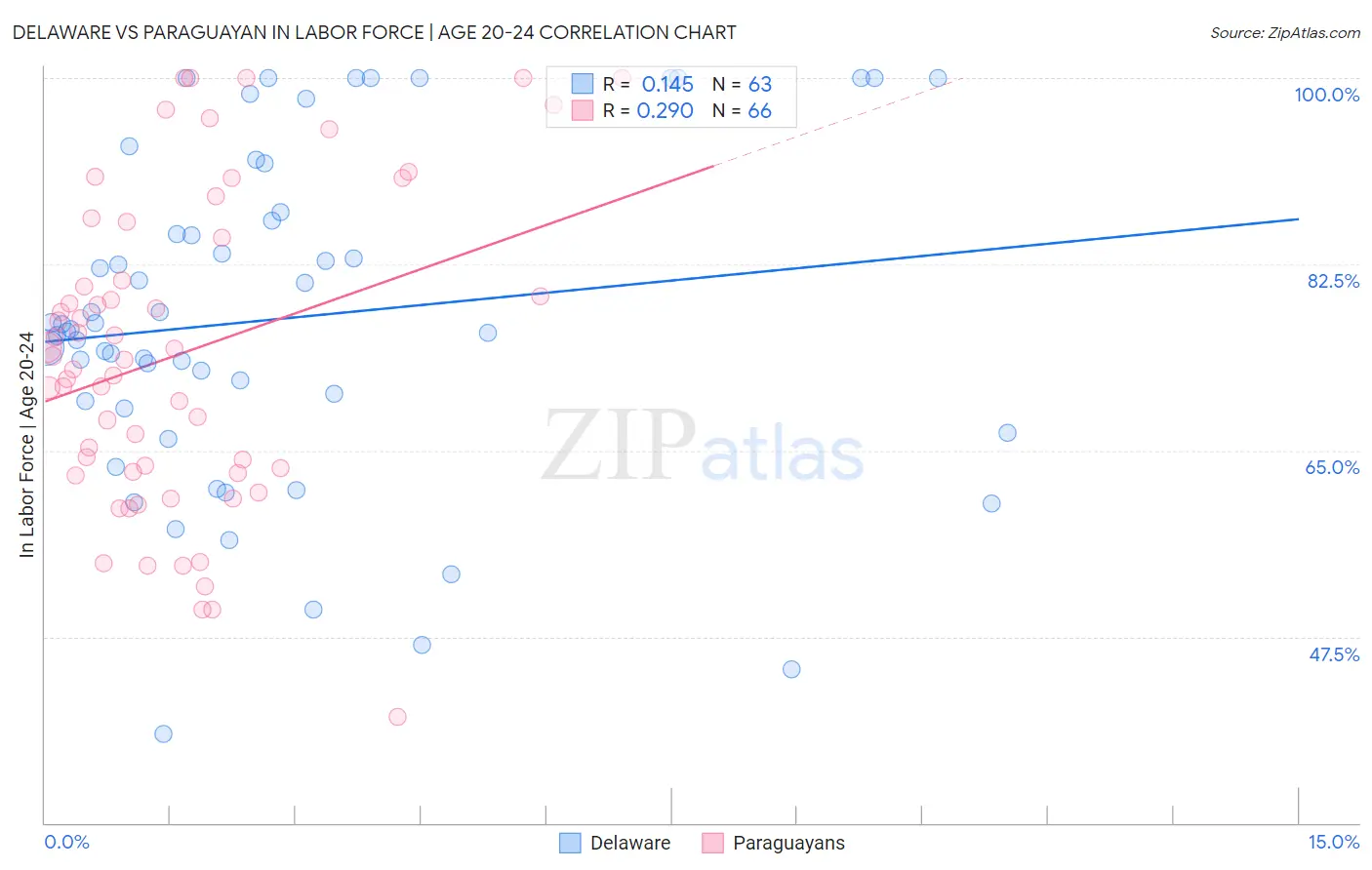 Delaware vs Paraguayan In Labor Force | Age 20-24