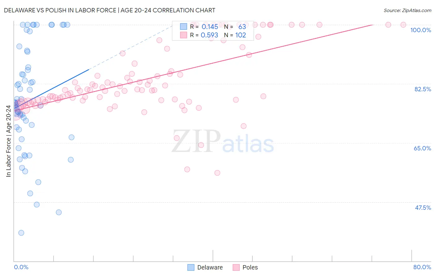 Delaware vs Polish In Labor Force | Age 20-24