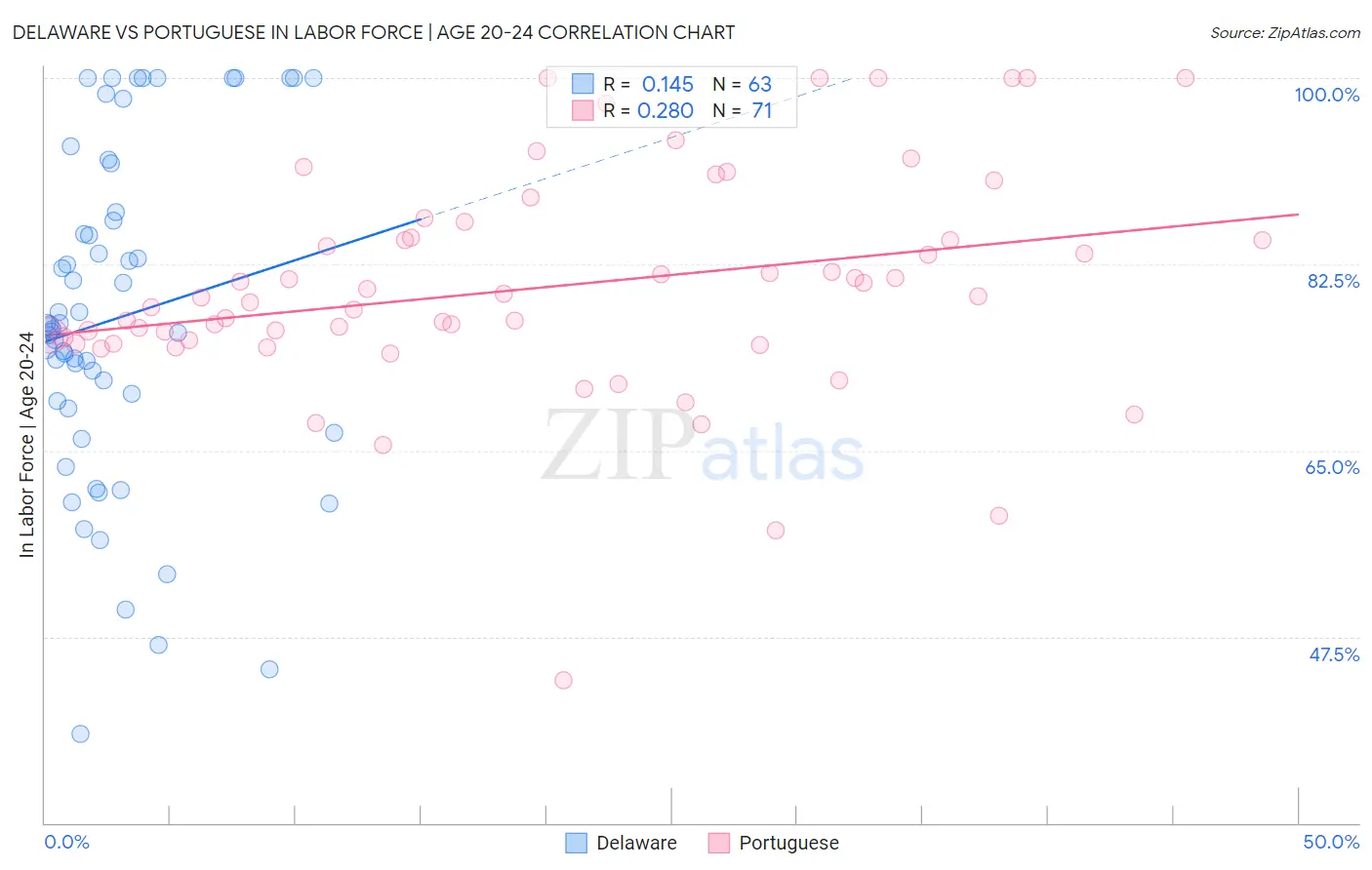 Delaware vs Portuguese In Labor Force | Age 20-24