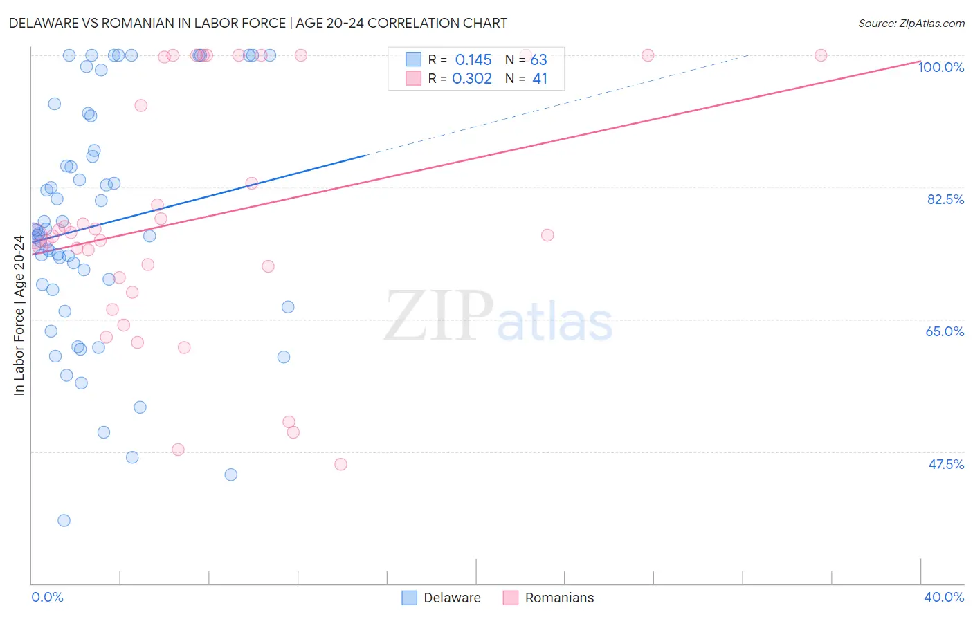 Delaware vs Romanian In Labor Force | Age 20-24