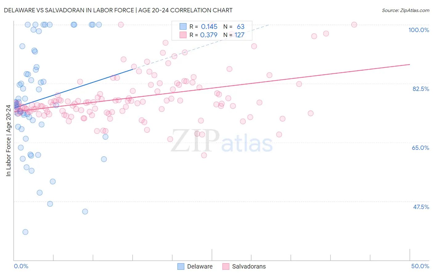 Delaware vs Salvadoran In Labor Force | Age 20-24