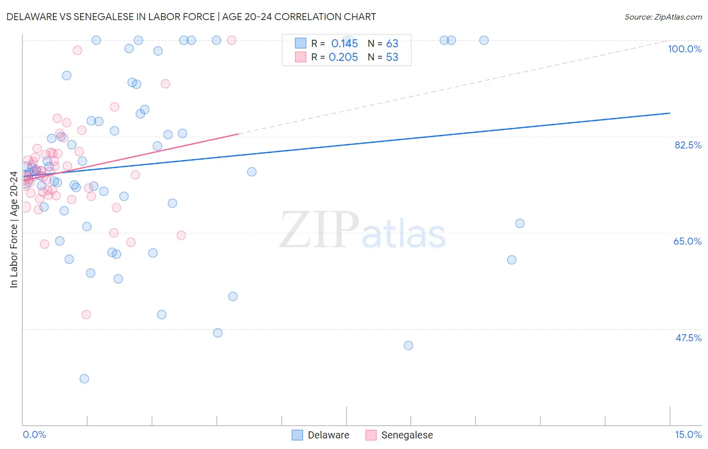 Delaware vs Senegalese In Labor Force | Age 20-24