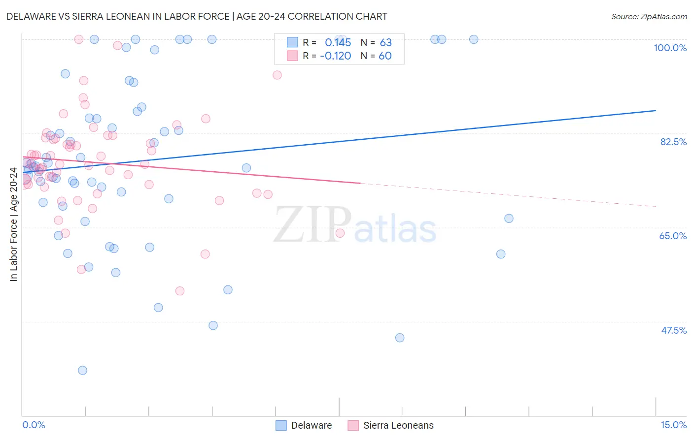 Delaware vs Sierra Leonean In Labor Force | Age 20-24