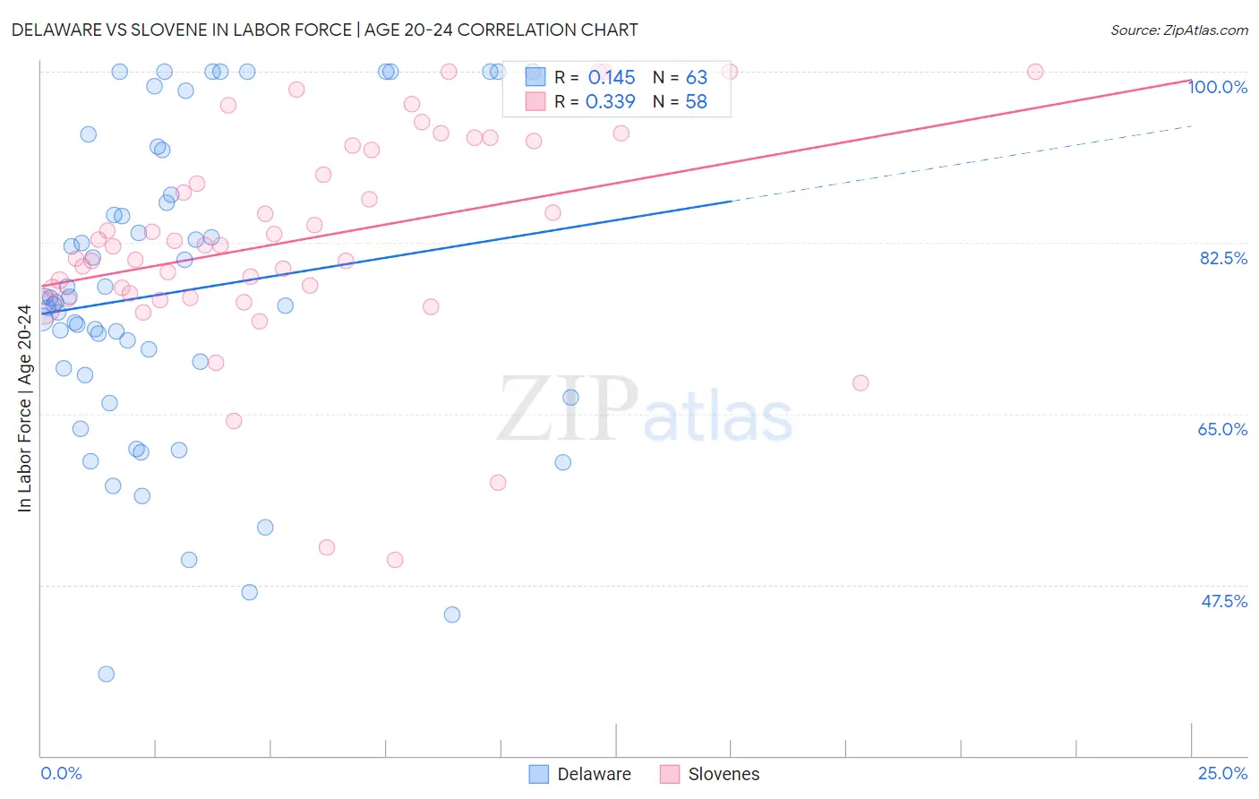 Delaware vs Slovene In Labor Force | Age 20-24