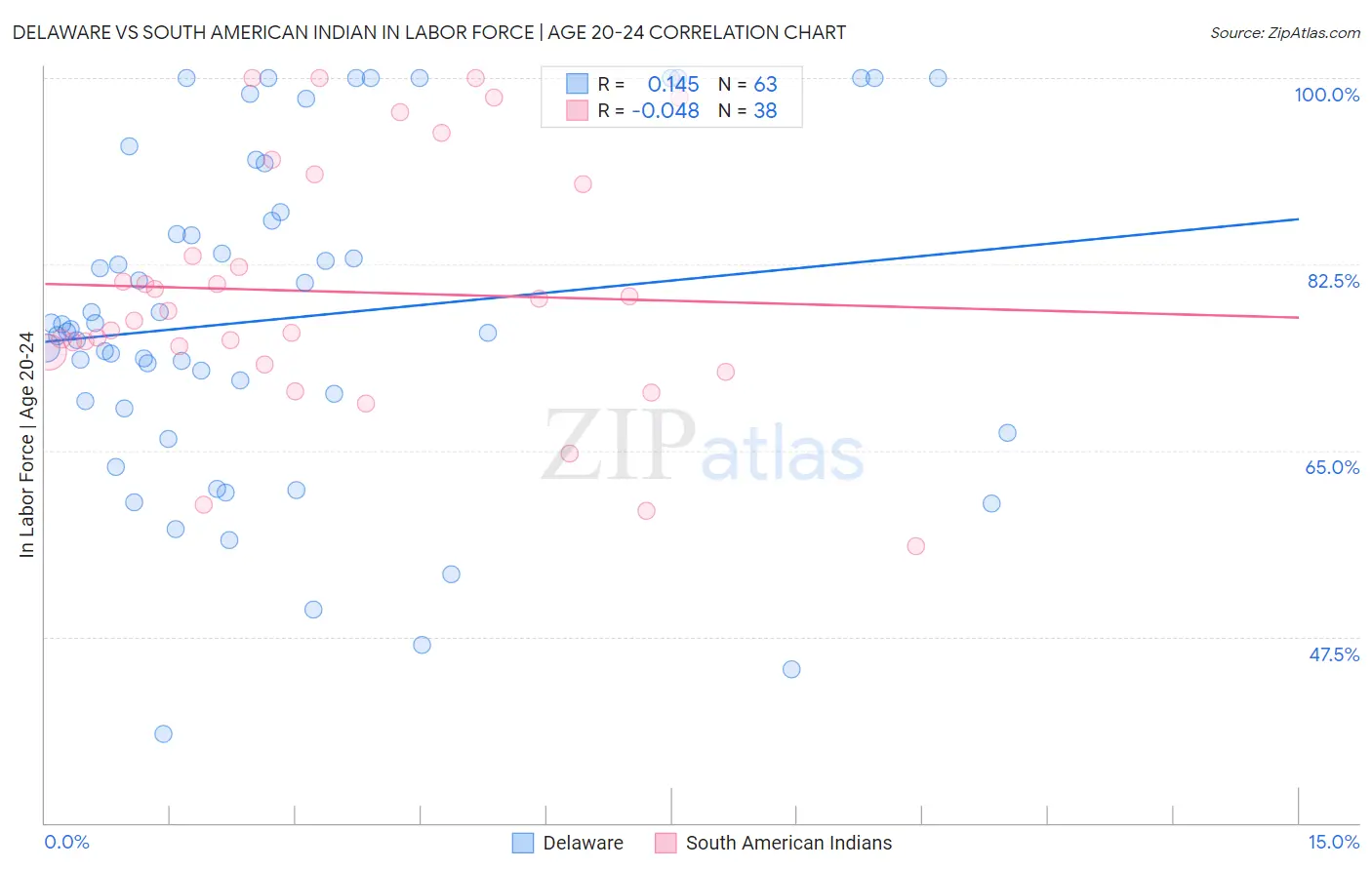 Delaware vs South American Indian In Labor Force | Age 20-24