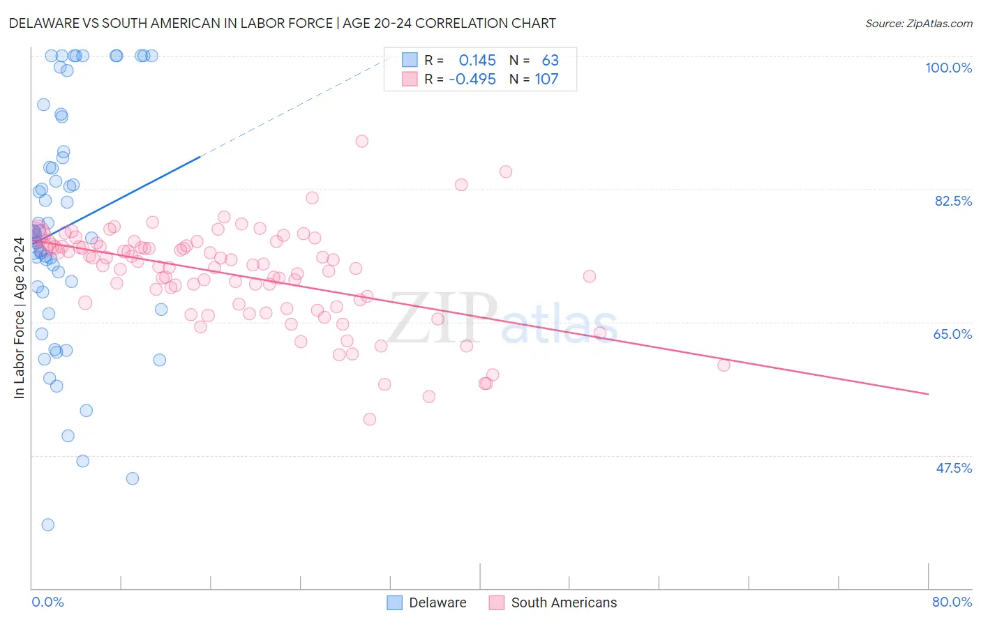 Delaware vs South American In Labor Force | Age 20-24