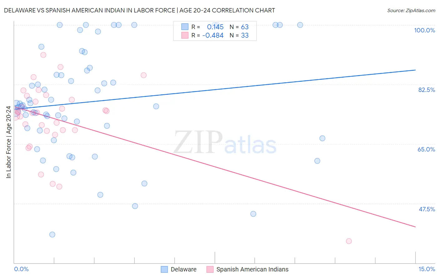 Delaware vs Spanish American Indian In Labor Force | Age 20-24