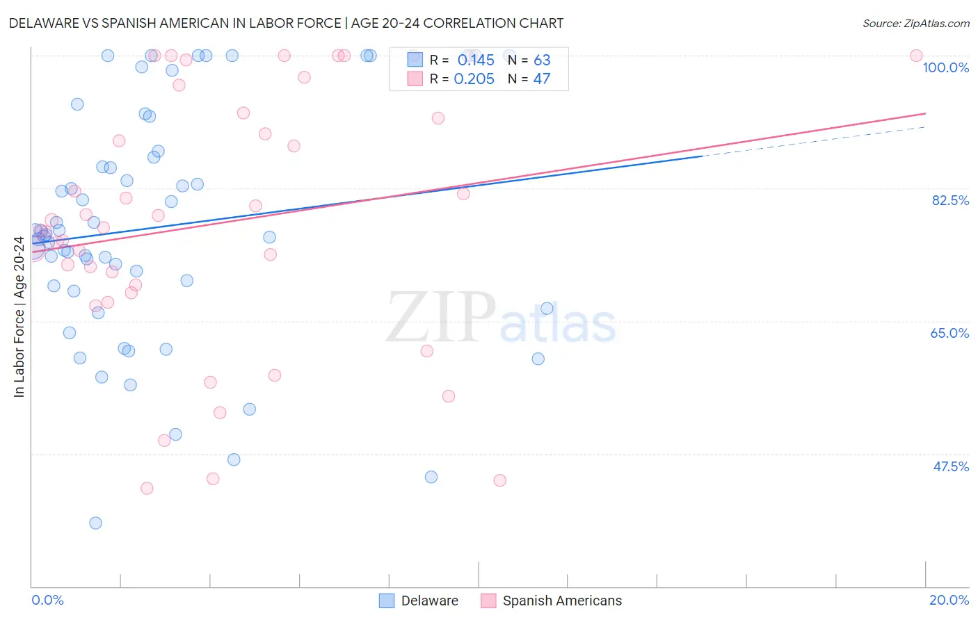 Delaware vs Spanish American In Labor Force | Age 20-24