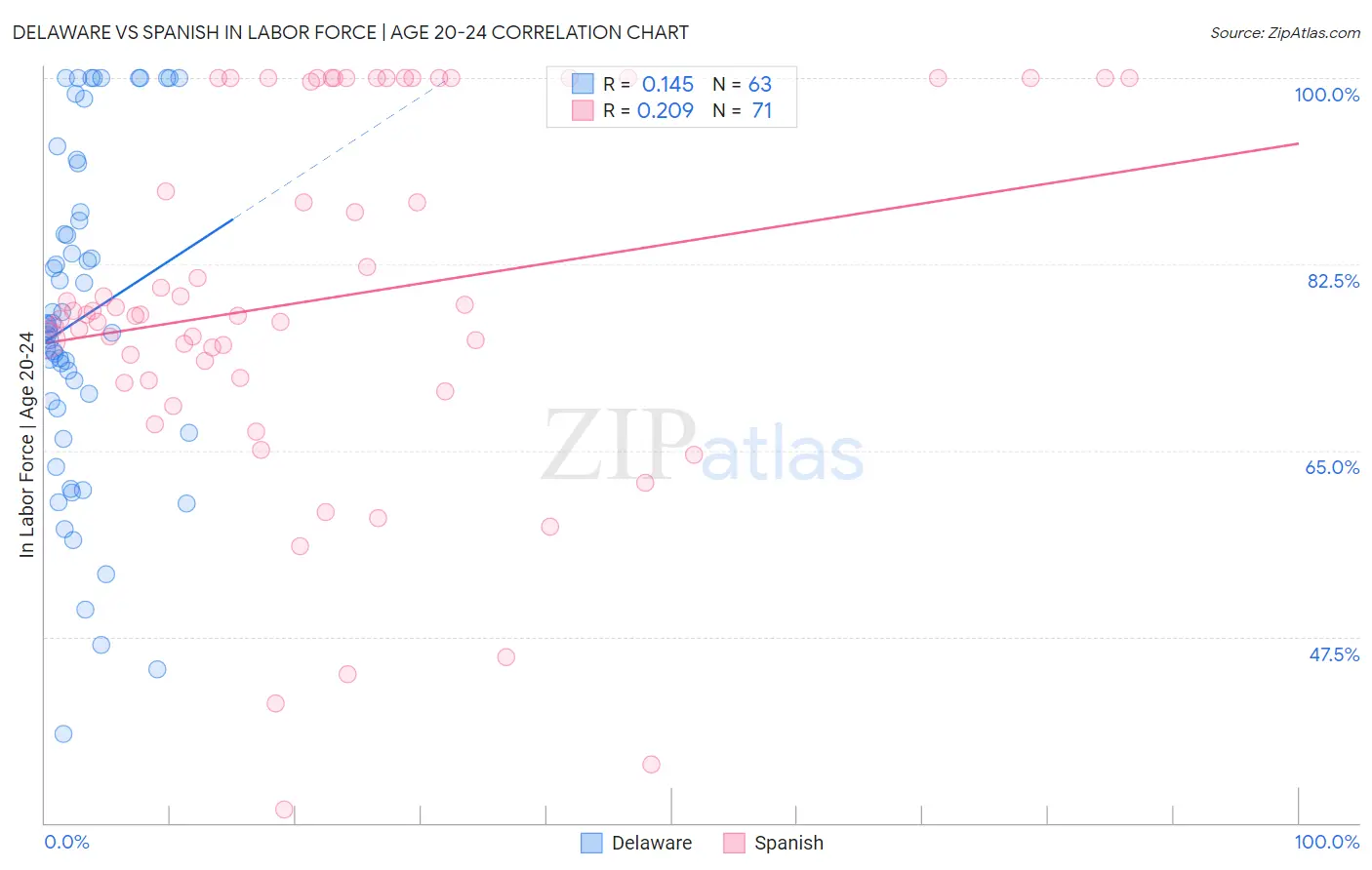 Delaware vs Spanish In Labor Force | Age 20-24