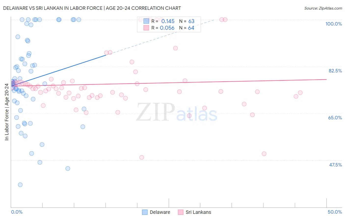 Delaware vs Sri Lankan In Labor Force | Age 20-24