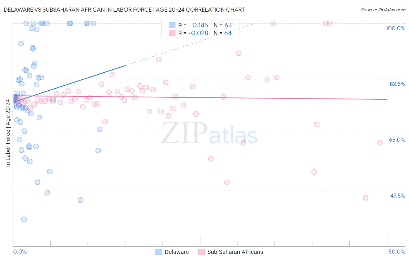 Delaware vs Subsaharan African In Labor Force | Age 20-24