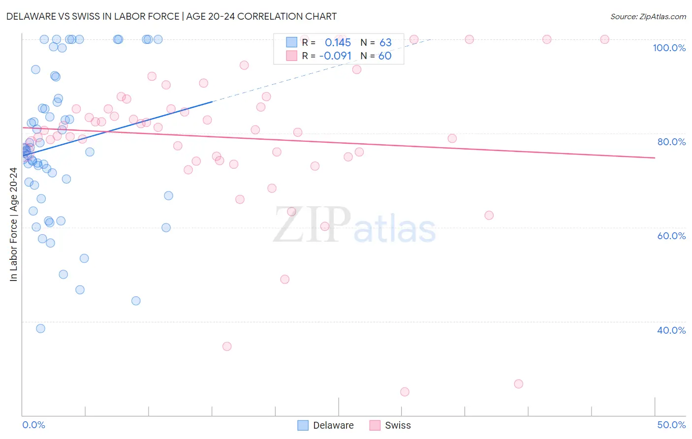 Delaware vs Swiss In Labor Force | Age 20-24