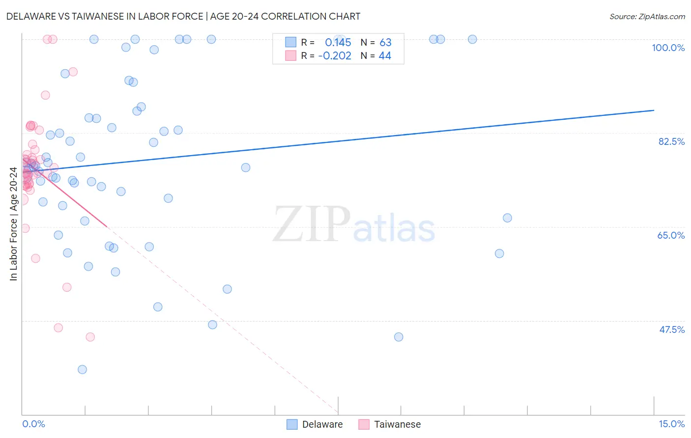 Delaware vs Taiwanese In Labor Force | Age 20-24