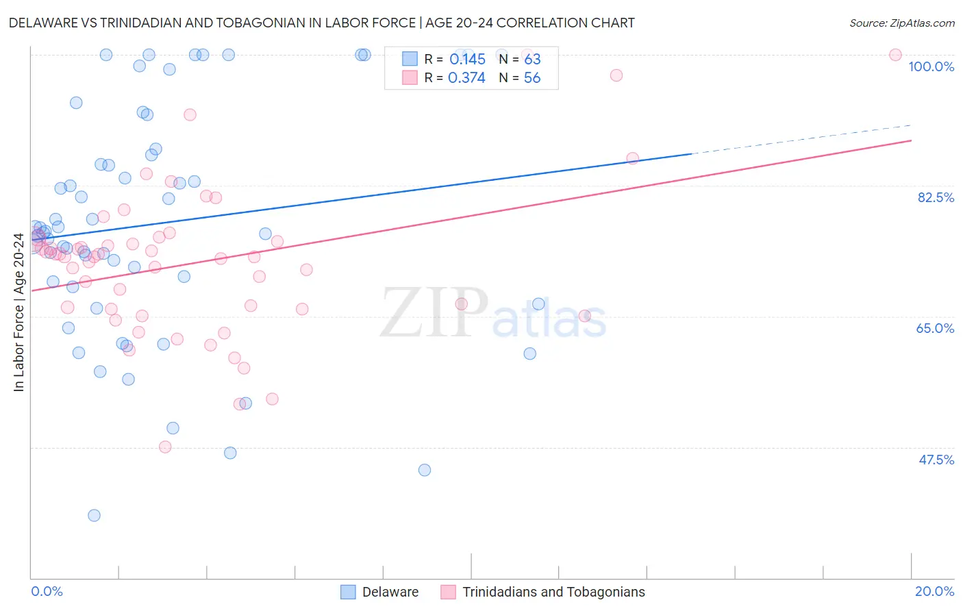 Delaware vs Trinidadian and Tobagonian In Labor Force | Age 20-24