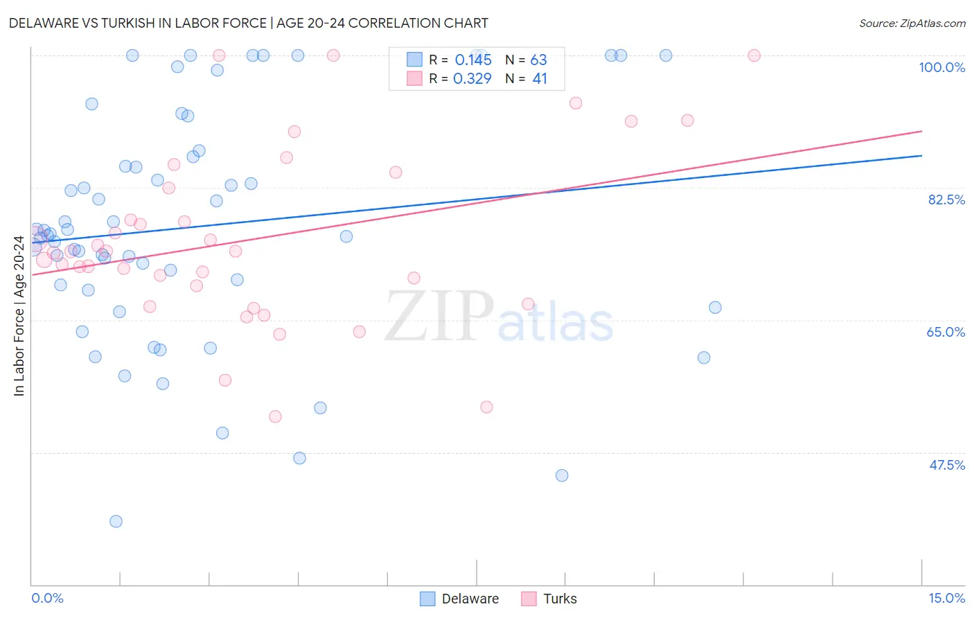 Delaware vs Turkish In Labor Force | Age 20-24