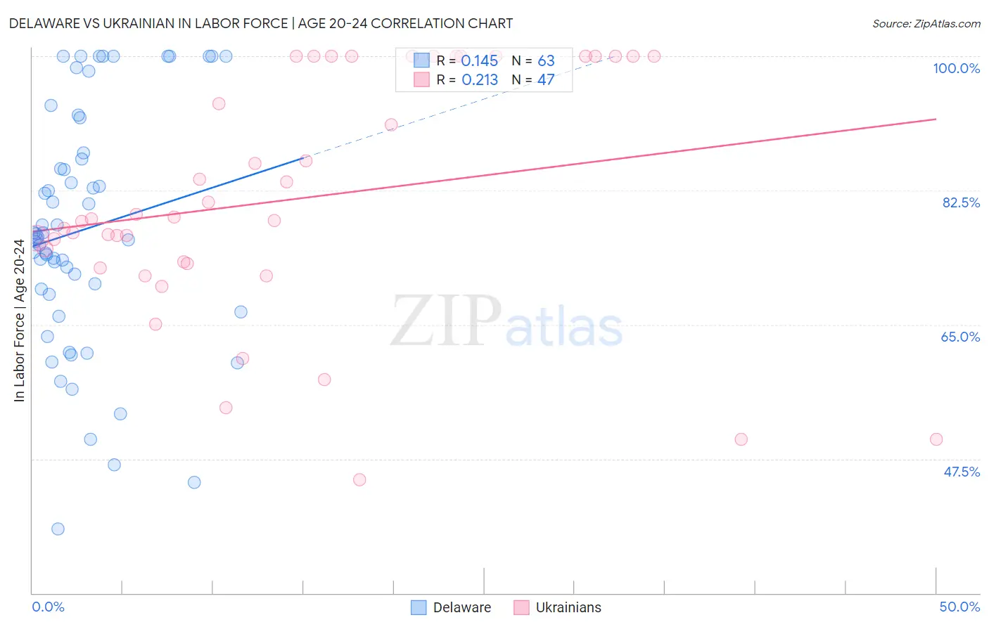 Delaware vs Ukrainian In Labor Force | Age 20-24