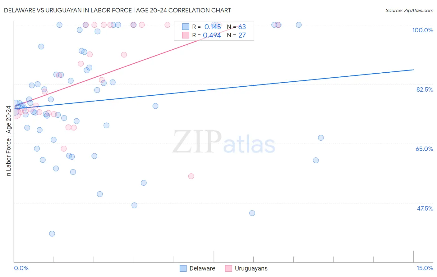 Delaware vs Uruguayan In Labor Force | Age 20-24