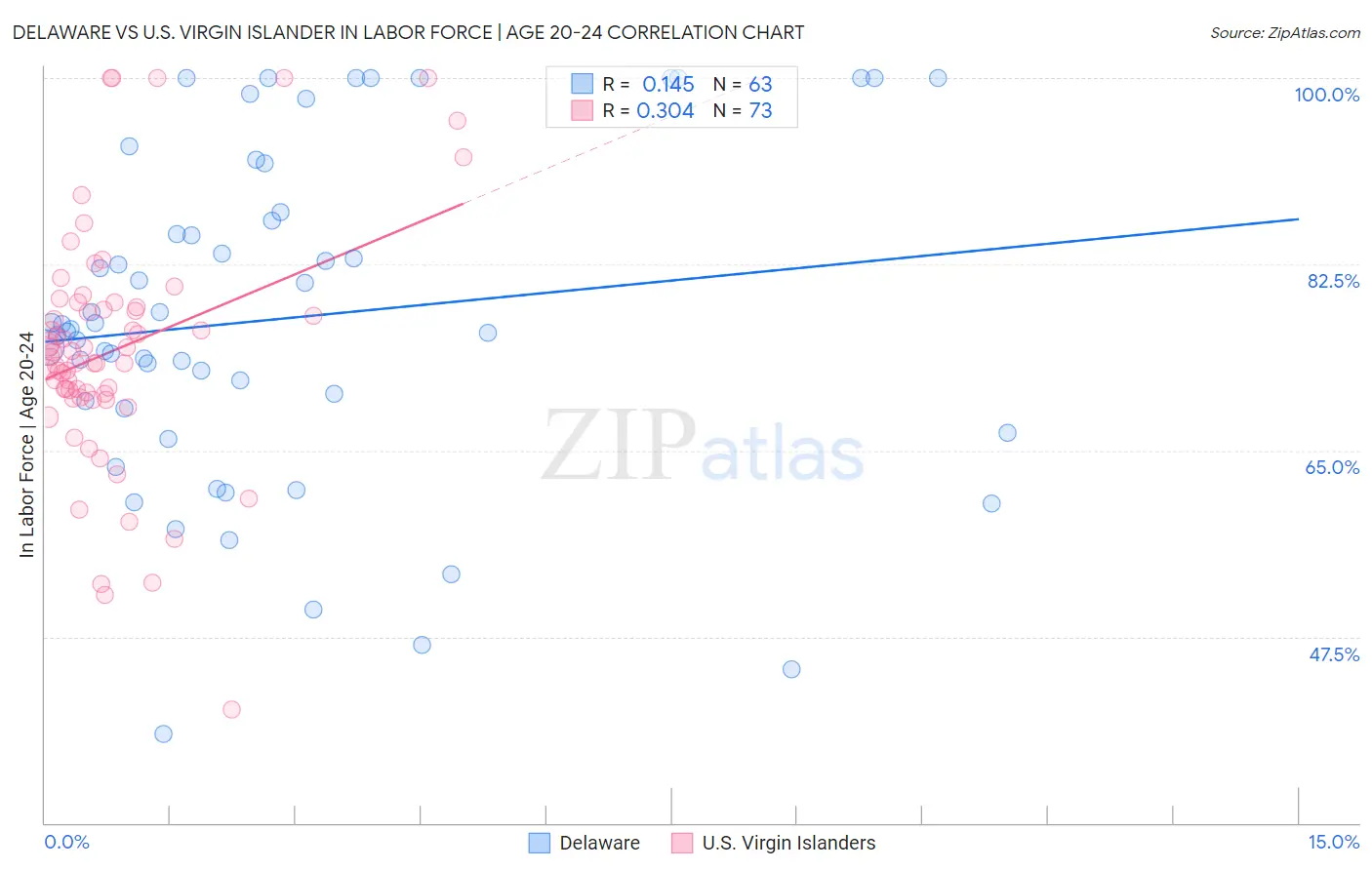 Delaware vs U.S. Virgin Islander In Labor Force | Age 20-24