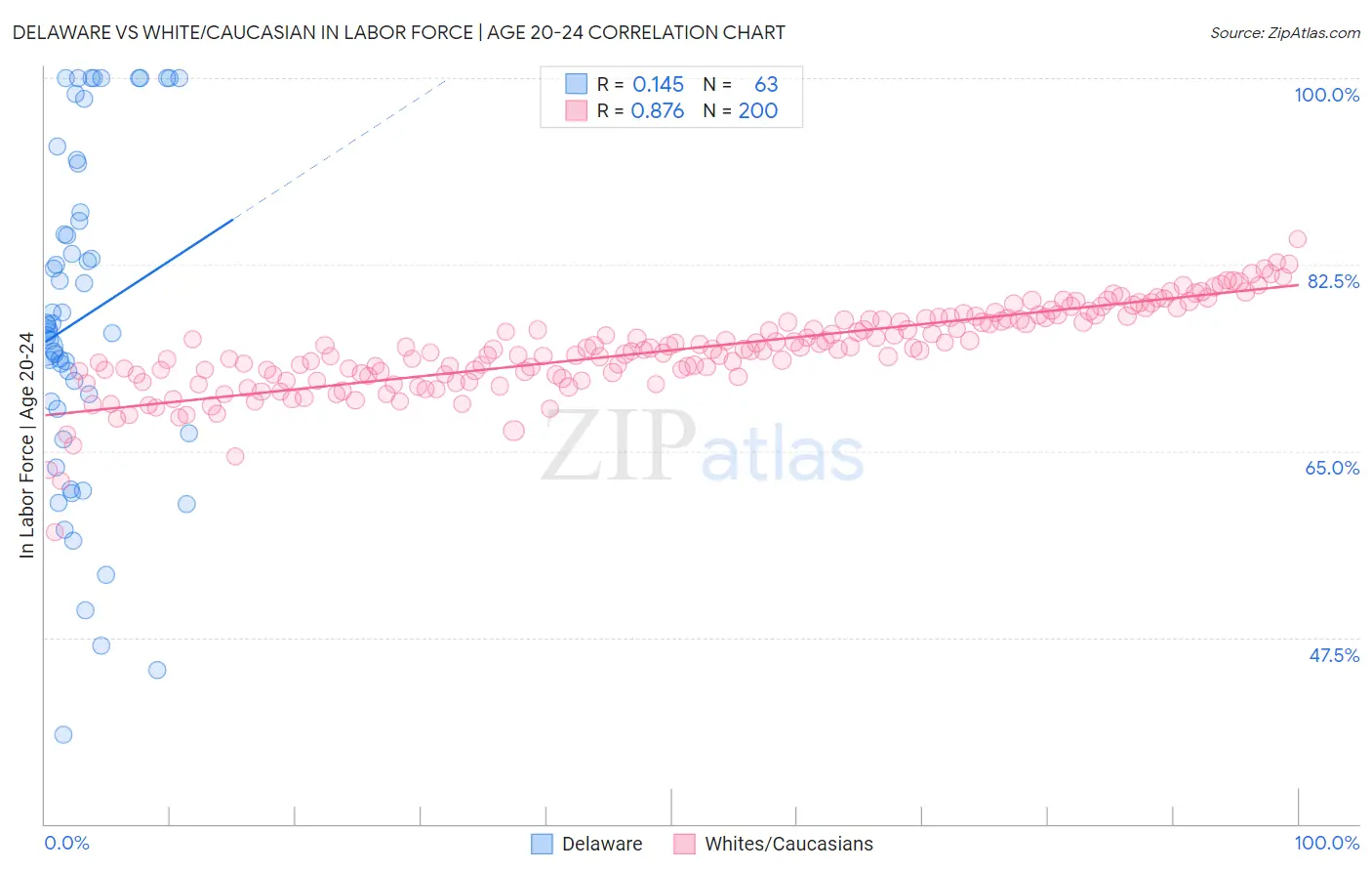 Delaware vs White/Caucasian In Labor Force | Age 20-24